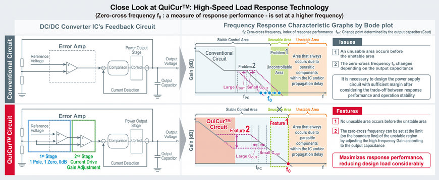 ROHM ESTABLISHES QUICUR: MAXIMIZING THE RESPONSE PERFORMANCE OF POWER SUPPLY ICS